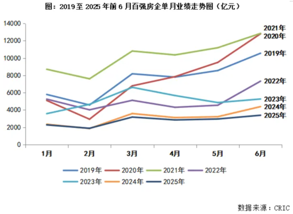 益丰配资 近六成百强房企业绩环增，投资积极性筑底回升