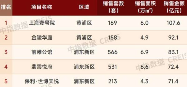 盈通策略 上海楼市半年考：一二手房成交面积创四年新高，豪宅卖了553亿
