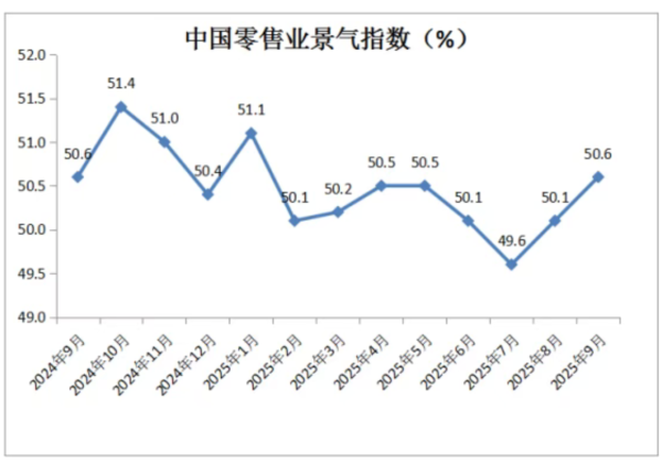 融可赢配 50.6％！中国零售业景气指数创8个月以来新高